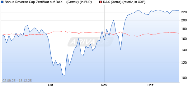 Bonus Reverse Cap Zertifikat auf DAX [UniCredit Ban. (WKN: UG9GYY) Chart