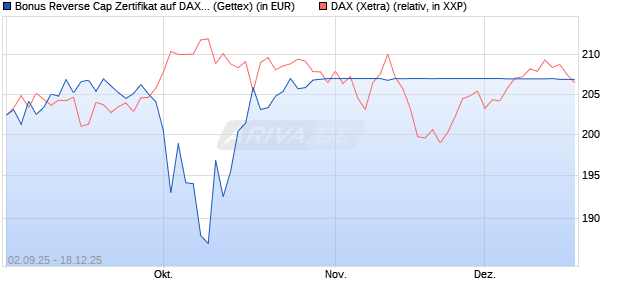Bonus Reverse Cap Zertifikat auf DAX [UniCredit Ban. (WKN: UG9GYZ) Chart