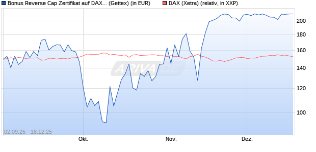 Bonus Reverse Cap Zertifikat auf DAX [UniCredit Ban. (WKN: UG9GZA) Chart