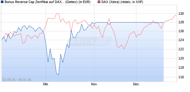 Bonus Reverse Cap Zertifikat auf DAX [UniCredit Ban. (WKN: UG9GZB) Chart