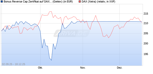 Bonus Reverse Cap Zertifikat auf DAX [UniCredit Ban. (WKN: UG9GZC) Chart