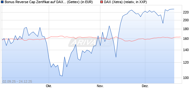 Bonus Reverse Cap Zertifikat auf DAX [UniCredit Ban. (WKN: UG9GZD) Chart