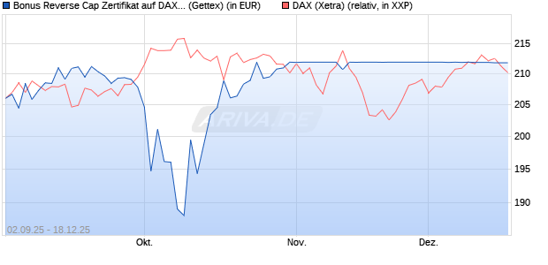 Bonus Reverse Cap Zertifikat auf DAX [UniCredit Ban. (WKN: UG9GZE) Chart