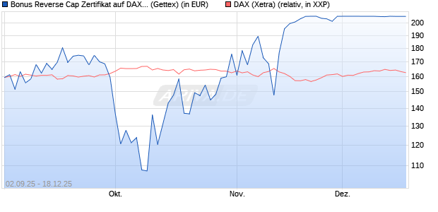 Bonus Reverse Cap Zertifikat auf DAX [UniCredit Ban. (WKN: UG9GZG) Chart