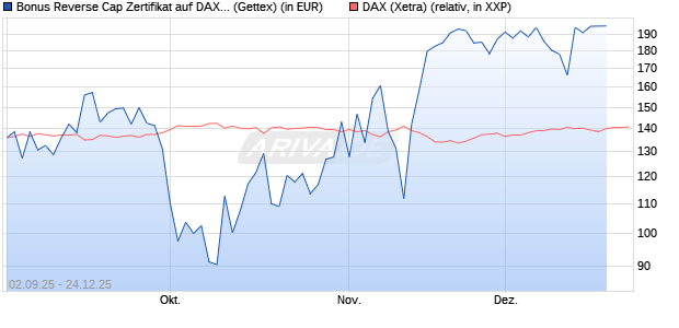 Bonus Reverse Cap Zertifikat auf DAX [UniCredit Ban. (WKN: UG9GZH) Chart
