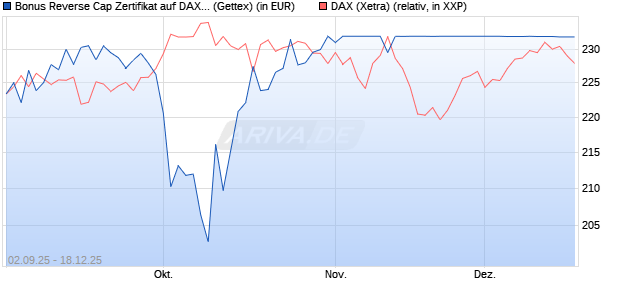Bonus Reverse Cap Zertifikat auf DAX [UniCredit Ban. (WKN: UG9GZJ) Chart