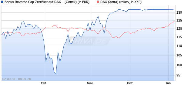 Bonus Reverse Cap Zertifikat auf DAX [UniCredit Ban. (WKN: UG9GZK) Chart