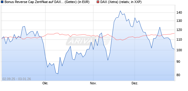Bonus Reverse Cap Zertifikat auf DAX [UniCredit Ban. (WKN: UG9GZM) Chart