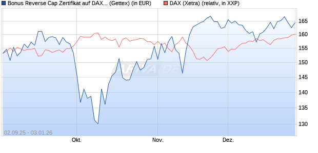 Bonus Reverse Cap Zertifikat auf DAX [UniCredit Ban. (WKN: UG9GZN) Chart