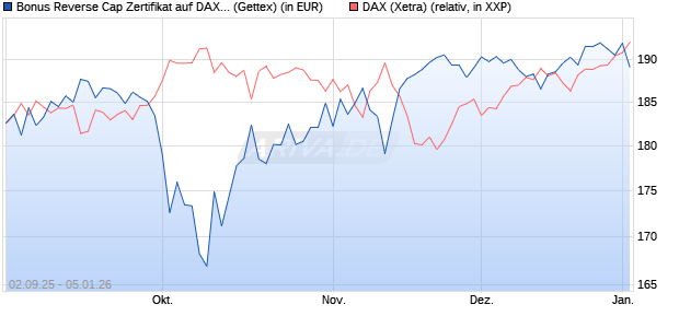 Bonus Reverse Cap Zertifikat auf DAX [UniCredit Ban. (WKN: UG9GZR) Chart