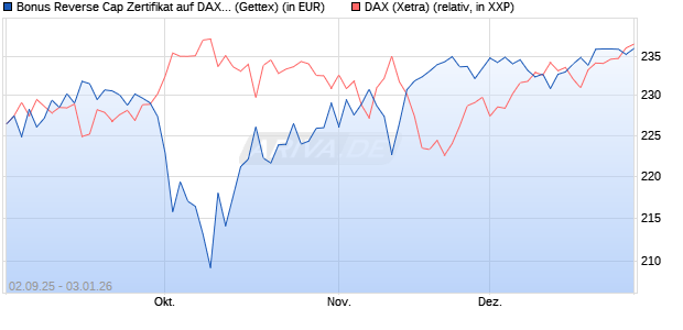 Bonus Reverse Cap Zertifikat auf DAX [UniCredit Ban. (WKN: UG9GZS) Chart