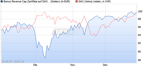 Bonus Reverse Cap Zertifikat auf DAX [UniCredit Ban. (WKN: UG9GZT) Chart