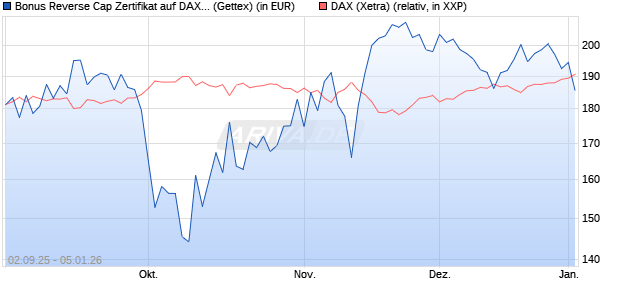 Bonus Reverse Cap Zertifikat auf DAX [UniCredit Ban. (WKN: UG9GZU) Chart