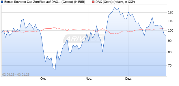 Bonus Reverse Cap Zertifikat auf DAX [UniCredit Ban. (WKN: UG9GZV) Chart