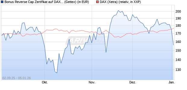 Bonus Reverse Cap Zertifikat auf DAX [UniCredit Ban. (WKN: UG9GZW) Chart