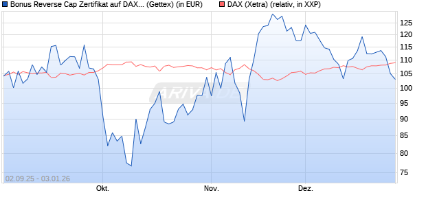 Bonus Reverse Cap Zertifikat auf DAX [UniCredit Ban. (WKN: UG9GZX) Chart