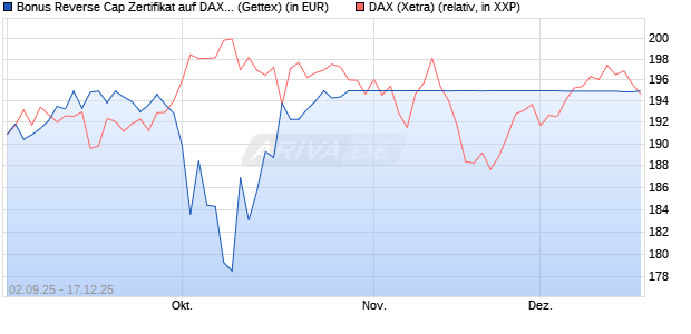 Bonus Reverse Cap Zertifikat auf DAX [UniCredit Ban. (WKN: UG9GZ0) Chart