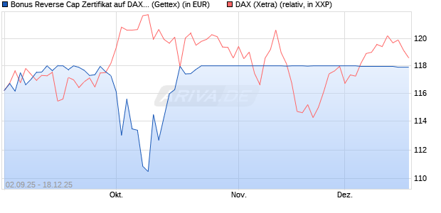 Bonus Reverse Cap Zertifikat auf DAX [UniCredit Ban. (WKN: UG9GZ1) Chart