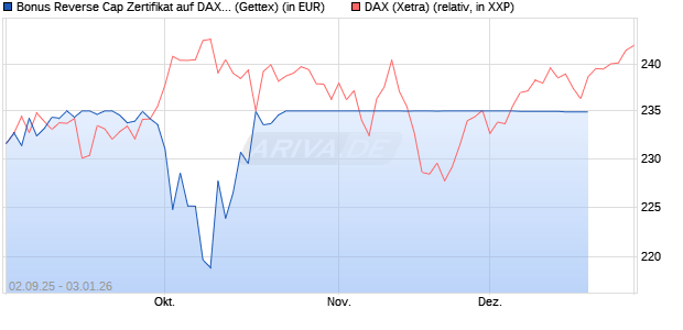Bonus Reverse Cap Zertifikat auf DAX [UniCredit Ban. (WKN: UG9GZ2) Chart