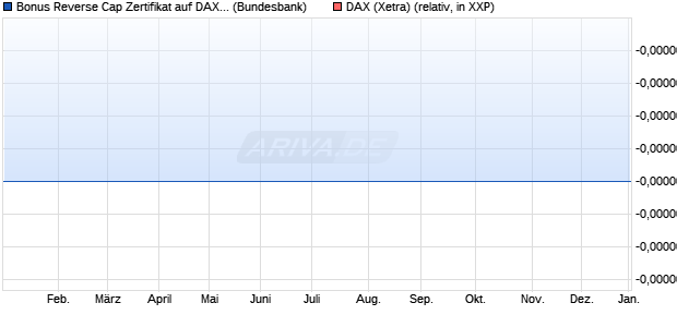 Bonus Reverse Cap Zertifikat auf DAX [UniCredit Ban. (WKN: UG9GZ3) Chart