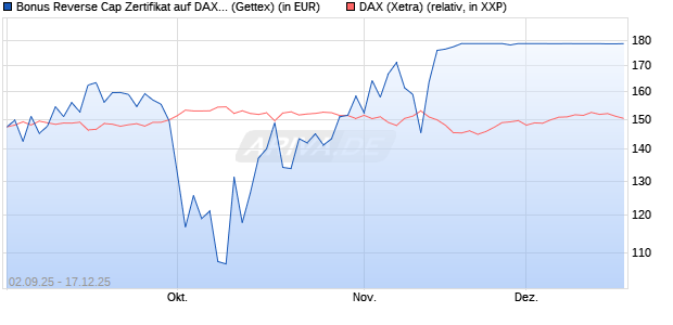 Bonus Reverse Cap Zertifikat auf DAX [UniCredit Ban. (WKN: UG9GZ4) Chart