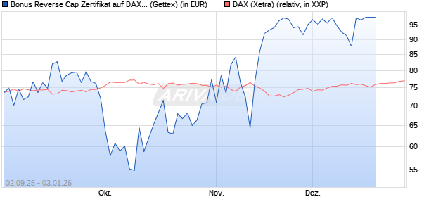 Bonus Reverse Cap Zertifikat auf DAX [UniCredit Ban. (WKN: UG9GZ6) Chart