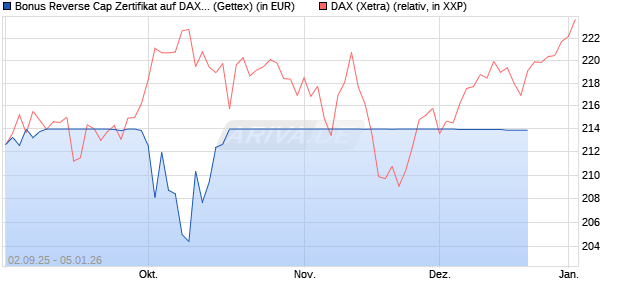 Bonus Reverse Cap Zertifikat auf DAX [UniCredit Ban. (WKN: UG9GZ7) Chart