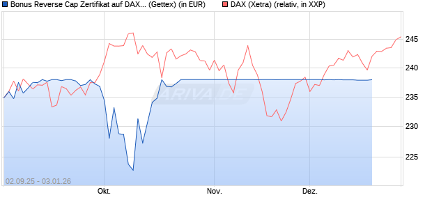 Bonus Reverse Cap Zertifikat auf DAX [UniCredit Bank GmbH] Chart