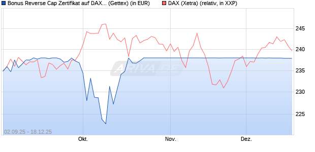 Bonus Reverse Cap Zertifikat auf DAX [UniCredit Ban. (WKN: UG9GZ8) Chart