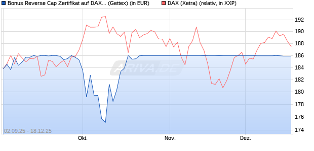 Bonus Reverse Cap Zertifikat auf DAX [UniCredit Ban. (WKN: UG9GZ9) Chart