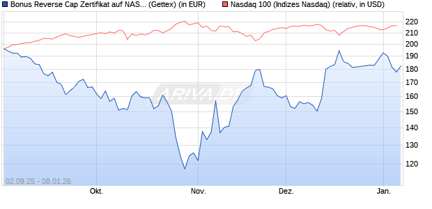 Bonus Reverse Cap Zertifikat auf NASDAQ 100 [UniC. (WKN: UG9H7N) Chart
