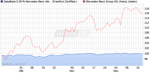 DekaBank 5.28 % Mercedes Benz Aktienanleihe 07/2. (WKN: DK1E7N) Chart