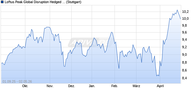 Loftus Peak Global Disruption Hedged Active ETF AU. Chart
