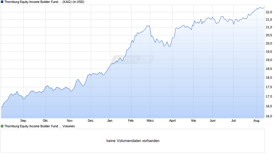Thornburg Equity Income Builder Fund I USD Dist (Unhedged) Chart