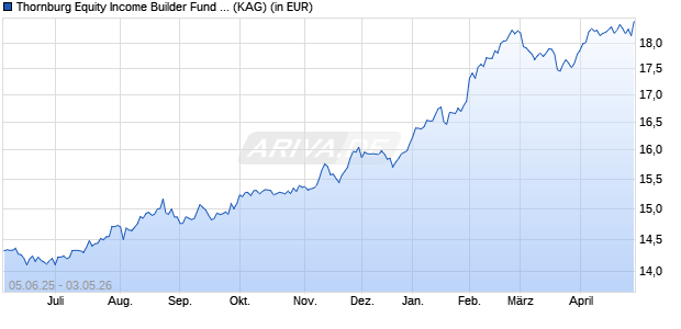 Performance des Thornburg Equity Income Builder Fund I USD Dist (Unhedged) (ISIN IE00BYV9V885)