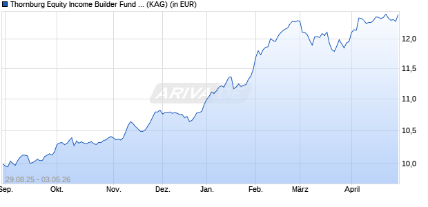 Performance des Thornburg Equity Income Builder Fund I EUR Acc (Unhedged) (ISIN IE000FXPG212)