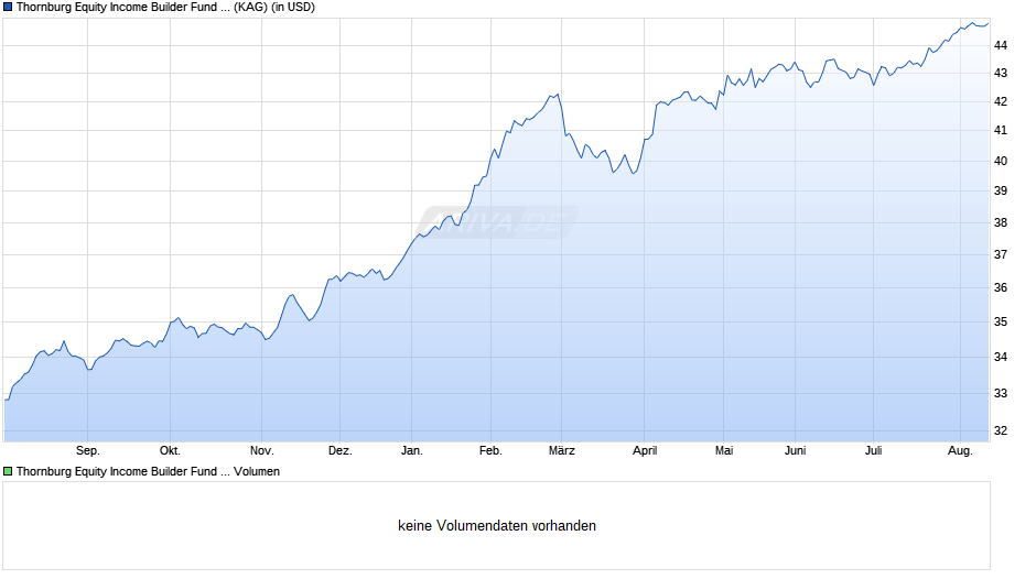Thornburg Equity Income Builder Fund I USD Acc (Unhedged) Chart