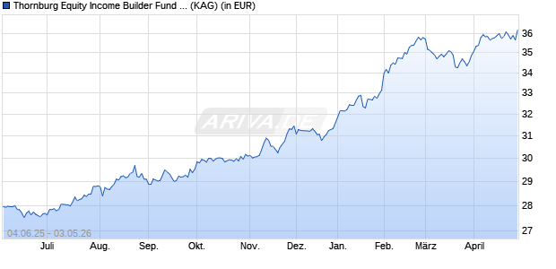 Performance des Thornburg Equity Income Builder Fund I USD Acc (Unhedged) (ISIN IE00B6YCBF59)