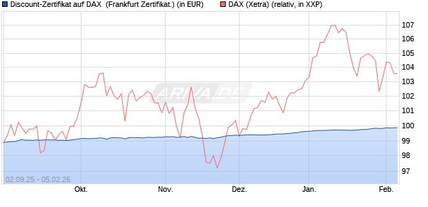 Discount-Zertifikat auf DAX [DZ BANK AG] (WKN: DU2X60) Chart
