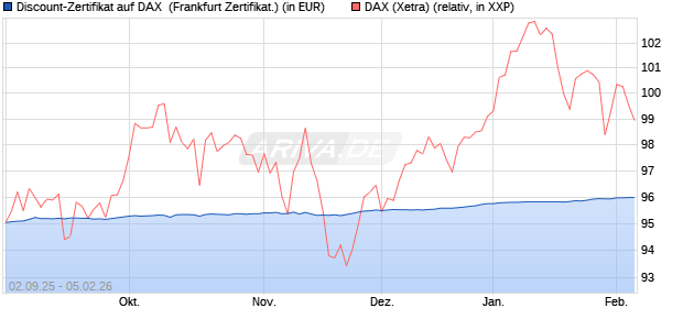 Discount-Zertifikat auf DAX [DZ BANK AG] (WKN: DU2X6Z) Chart