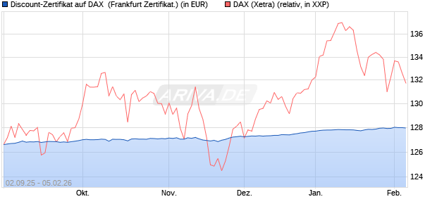 Discount-Zertifikat auf DAX [DZ BANK AG] (WKN: DU2X62) Chart
