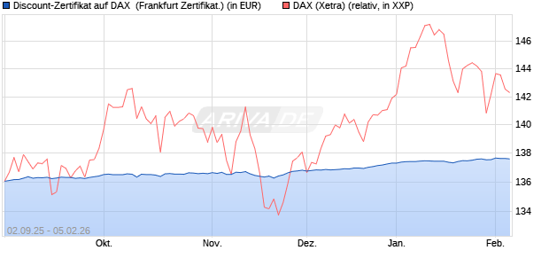 Discount-Zertifikat auf DAX [DZ BANK AG] (WKN: DU2X66) Chart