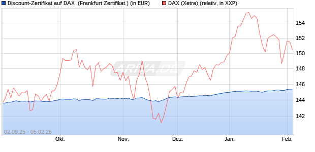 Discount-Zertifikat auf DAX [DZ BANK AG] (WKN: DU2X69) Chart