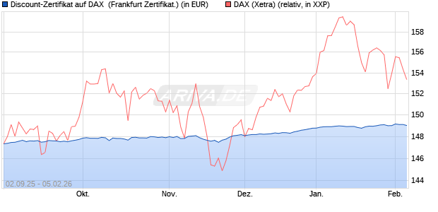 Discount-Zertifikat auf DAX [DZ BANK AG] (WKN: DU2X7B) Chart