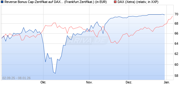 Reverse Bonus Cap-Zertifikat auf DAX [Vontobel] (WKN: VH2QF1) Chart
