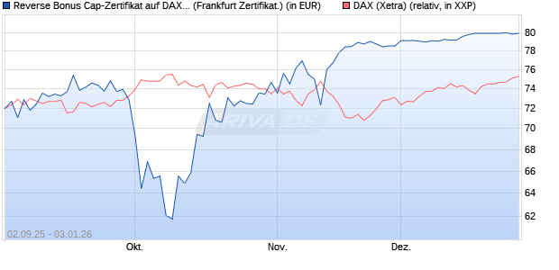 Reverse Bonus Cap-Zertifikat auf DAX [Vontobel] (WKN: VH2QEV) Chart