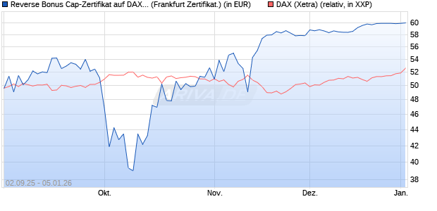 Reverse Bonus Cap-Zertifikat auf DAX [Vontobel] (WKN: VH2QEX) Chart