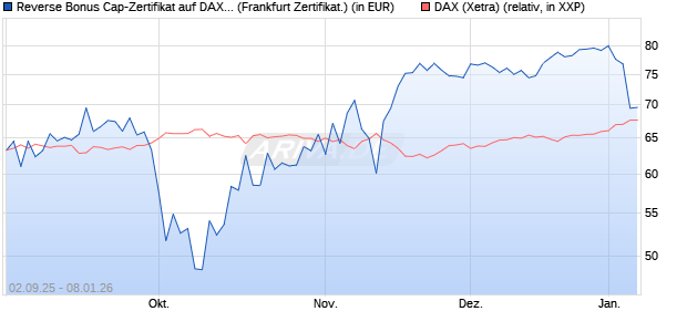 Reverse Bonus Cap-Zertifikat auf DAX [Vontobel] (WKN: VH2QEN) Chart