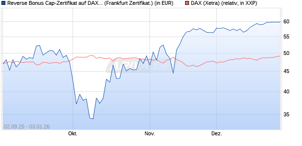 Reverse Bonus Cap-Zertifikat auf DAX [Vontobel] (WKN: VH2QET) Chart