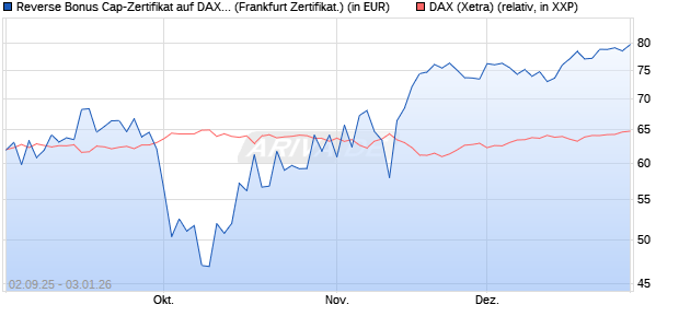 Reverse Bonus Cap-Zertifikat auf DAX [Vontobel] (WKN: VH2QEL) Chart
